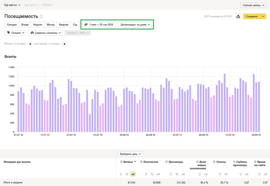 График посещаемости интернет магазина с 1 июля по 30 сентября 2015 года