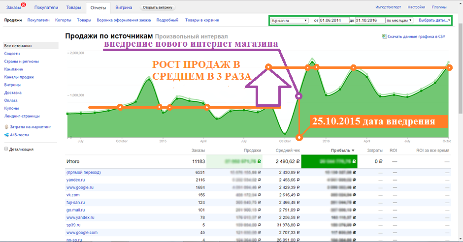 Рост продаж в 3 раза (сразу после внедрения)