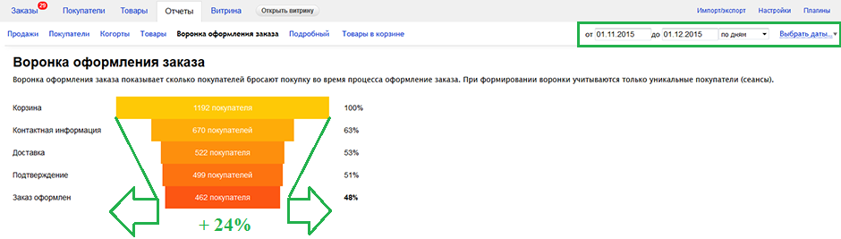 Увеличение воронки оформления заказа (продаж) на 24% после внедрения новой дизайн-концепции